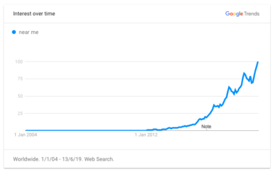 Google trends - near me search results