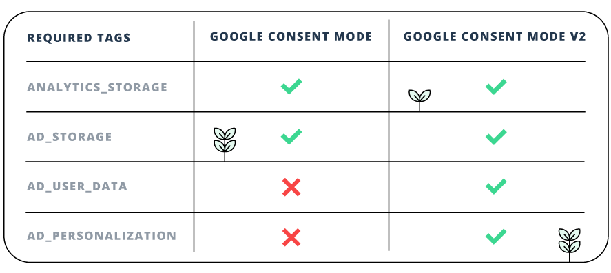 Consent Mode V2 Explained
