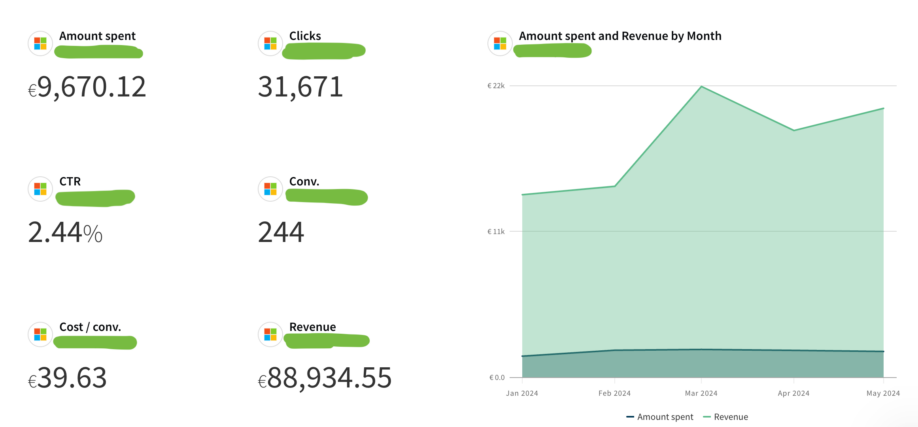 Amount spent vs Revenue Amount spent vs Revenue