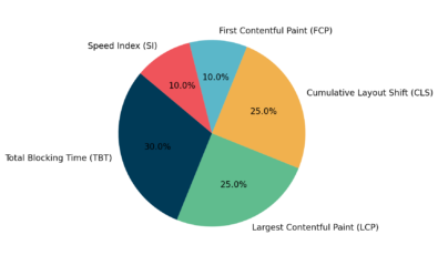 How is the PageSpeed Insights build up - Performance Score Breakdown